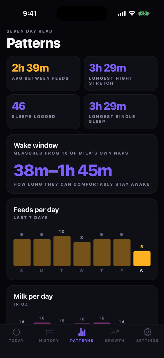 Cubby's Patterns screen: 2h 41m average between feeds, a 3h 29m longest night stretch, 46 sleeps logged, a measured wake window of 43 minutes to 1 hour 45 minutes, and a bar chart of feeds per day.